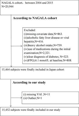 Non-linear dose-response relationship between the visceral adiposity index and diabetes in adults with normoglycemia: a cohort study